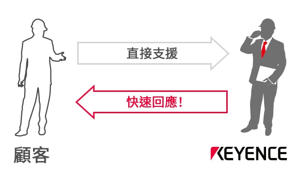 直接支援 / 快速回應(yīng)！