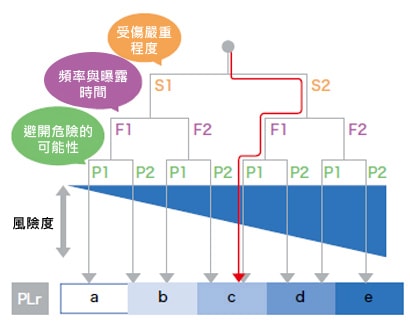 決定需要的性能等級(jí)（PLr）