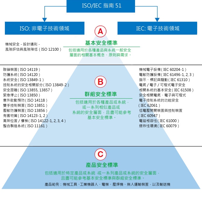 ISO/IEC指南51