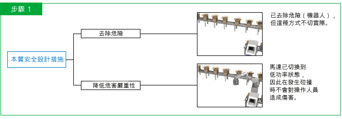 步驟1