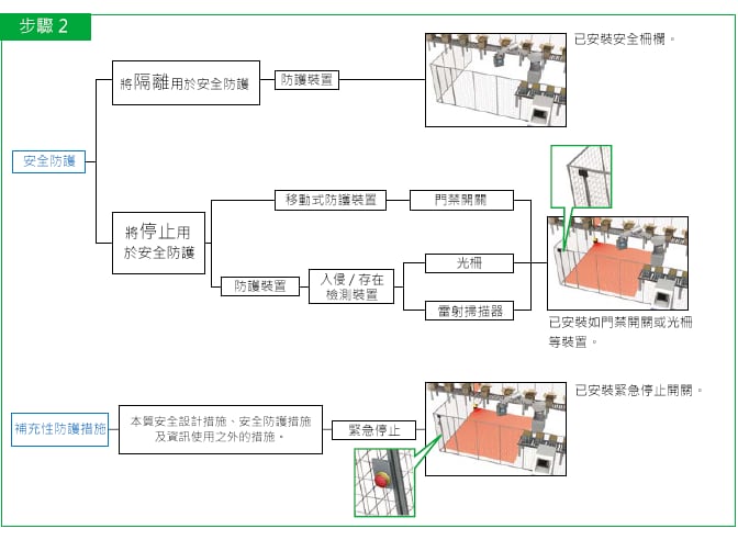 步驟2
