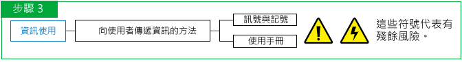 步驟3
