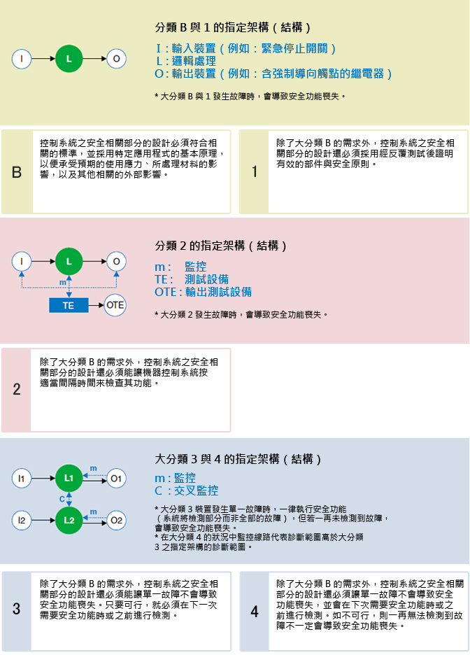 大分類