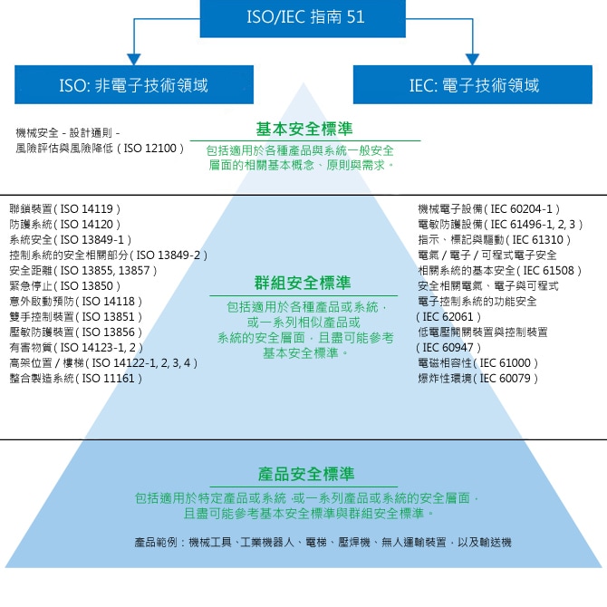 國(guó)際機(jī)械安全標(biāo)準(zhǔn),ISO/IEC 標(biāo)準(zhǔn)