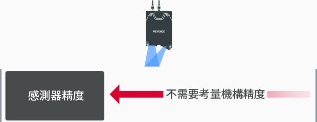 不需要考量機(jī)構(gòu)精度